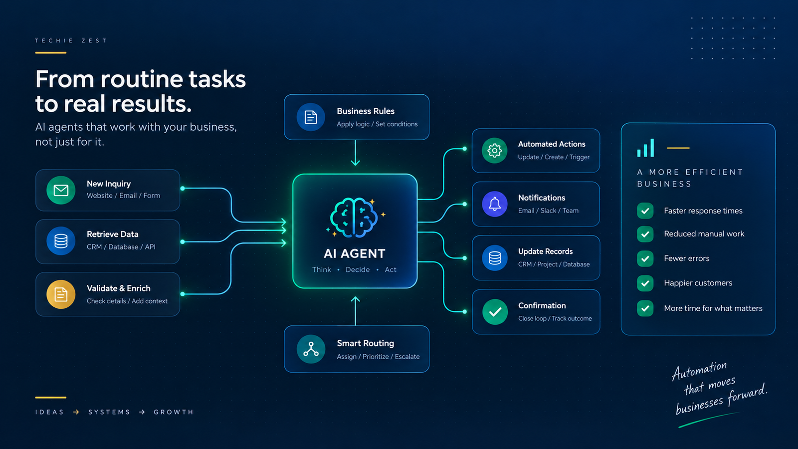 Workflow diagram showing a new inquiry, retrieved CRM data and validation feeding into an AI agent that thinks, decides and acts, then triggers automated actions, notifications, record updates and confirmations for a more efficient business.