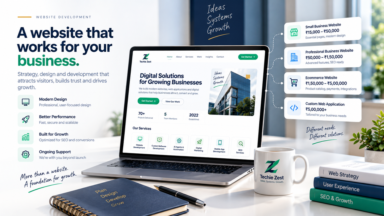 Website development overview: a Techie Zest business website on a laptop alongside pricing tiers from small business to custom web application, with modern design, performance, growth and support highlights.