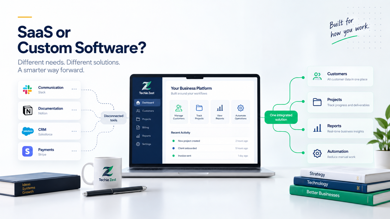 Comparison illustration: disconnected SaaS tools like Slack, Notion, Salesforce and Stripe on the left versus one integrated Techie Zest business platform on a laptop that unifies customers, projects, reports and automation.