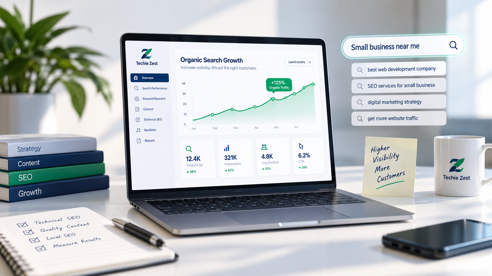 SEO dashboard on a laptop showing organic search growth up 125 percent over six months, with clicks, impressions, average position and CTR metrics, alongside search suggestions and an SEO checklist.